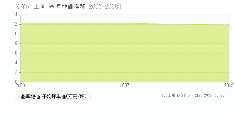 上岡(佐伯市)の基準地価推移グラフ(坪単価)[2006-2008年]