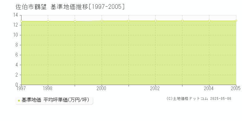 鶴望(佐伯市)の基準地価推移グラフ(坪単価)[1997-2005年]