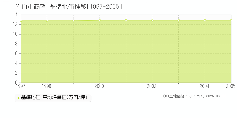 佐伯市鶴望の基準地価推移グラフ 