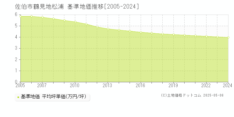鶴見地松浦(佐伯市)の基準地価推移グラフ(坪単価)[2005-2024年]