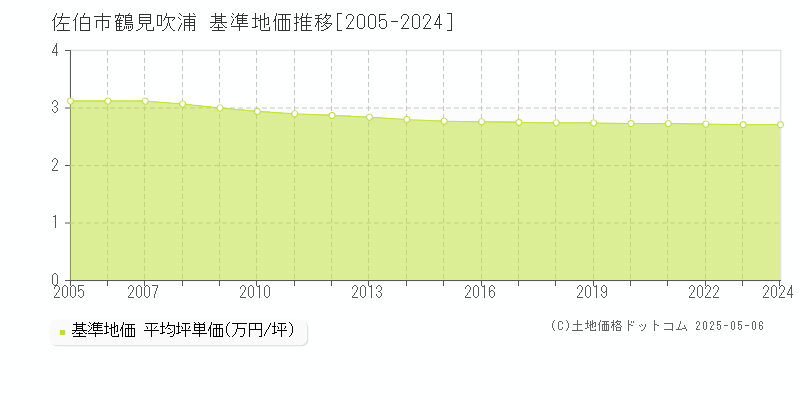鶴見吹浦(佐伯市)の基準地価推移グラフ(坪単価)[2005-2024年]