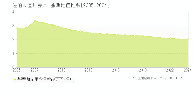 直川赤木(佐伯市)の基準地価推移グラフ(坪単価)[2005-2024年]