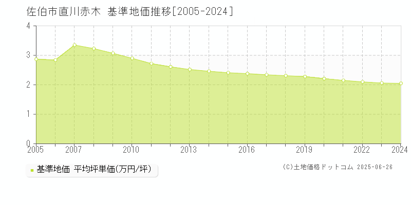 佐伯市直川赤木の基準地価推移グラフ 