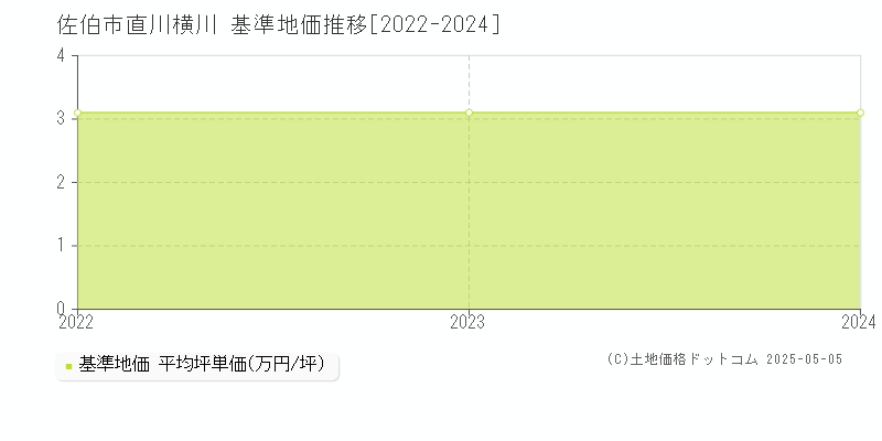 直川横川(佐伯市)の基準地価推移グラフ(坪単価)[2022-2024年]