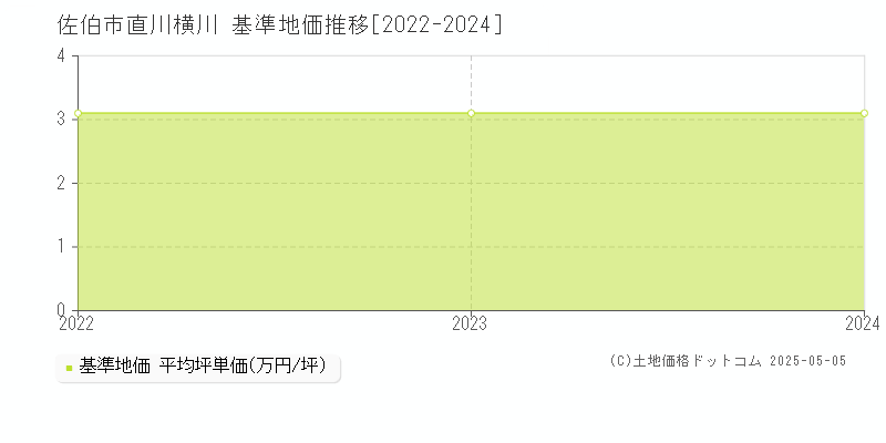 佐伯市直川横川の基準地価推移グラフ 