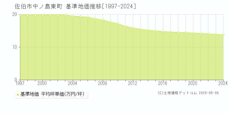 中ノ島東町(佐伯市)の基準地価推移グラフ(坪単価)[1997-2024年]