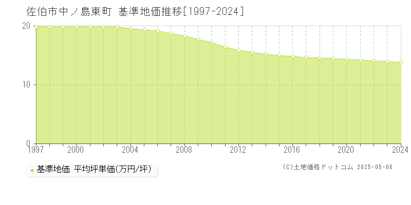 佐伯市中ノ島東町の基準地価推移グラフ 