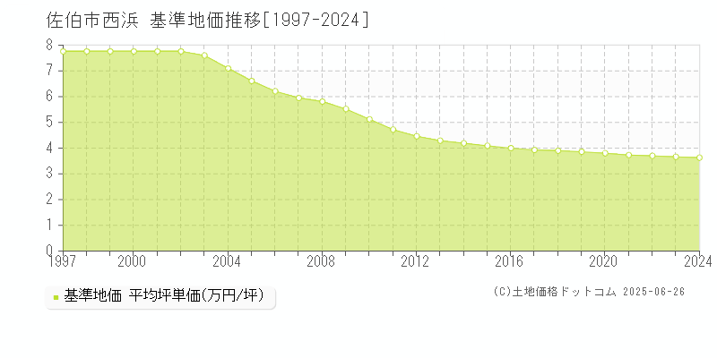 佐伯市西浜の基準地価推移グラフ 