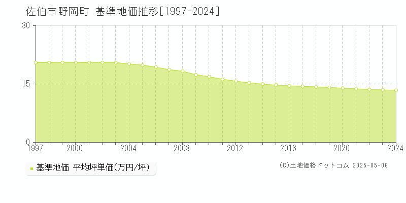 野岡町(佐伯市)の基準地価推移グラフ(坪単価)[1997-2024年]
