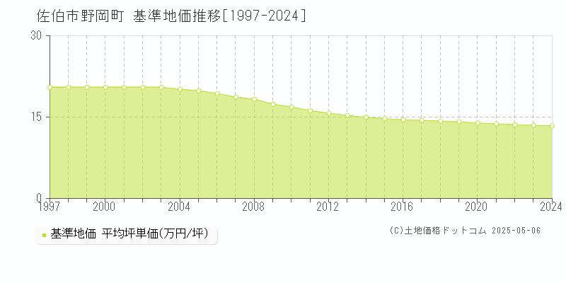 佐伯市野岡町の基準地価推移グラフ 