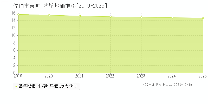 佐伯市東町の基準地価推移グラフ(坪単価)[2019-2025年]