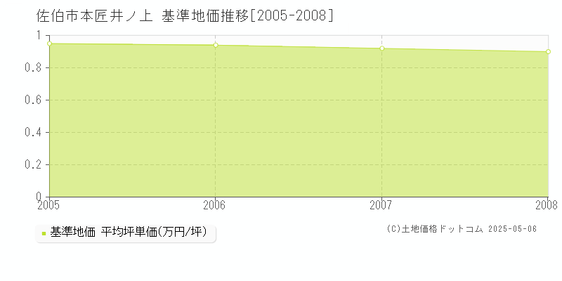 本匠井ノ上(佐伯市)の基準地価推移グラフ(坪単価)[2005-2008年]