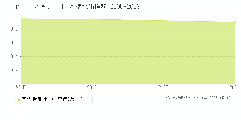 佐伯市本匠井ノ上の基準地価推移グラフ 