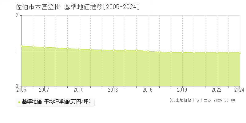 本匠笠掛(佐伯市)の基準地価推移グラフ(坪単価)[2005-2024年]