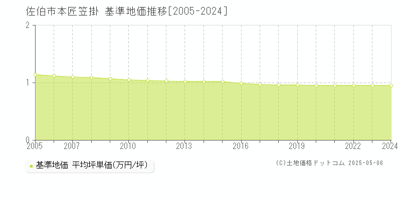 佐伯市本匠笠掛の基準地価推移グラフ 