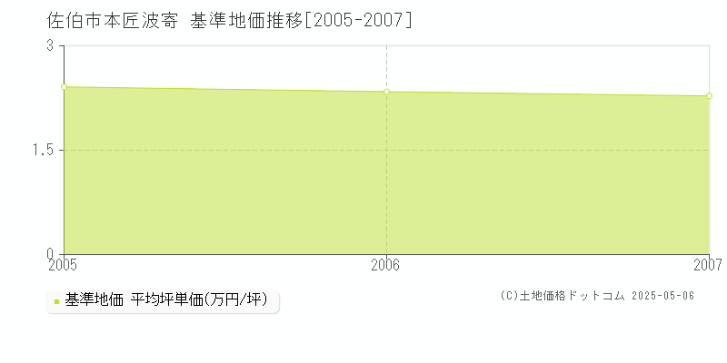 本匠波寄(佐伯市)の基準地価推移グラフ(坪単価)[2005-2007年]