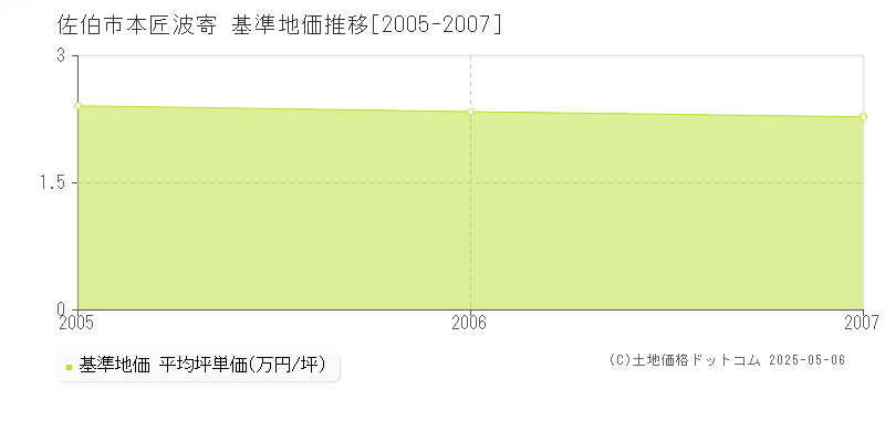 佐伯市本匠波寄の基準地価推移グラフ 