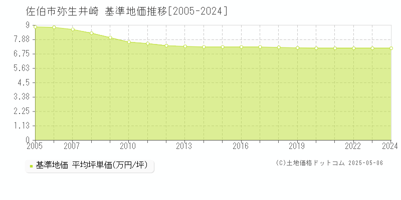 弥生井崎(佐伯市)の基準地価推移グラフ(坪単価)[2005-2024年]