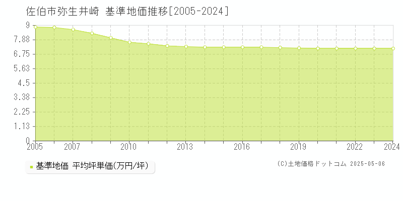 佐伯市弥生井崎の基準地価推移グラフ 