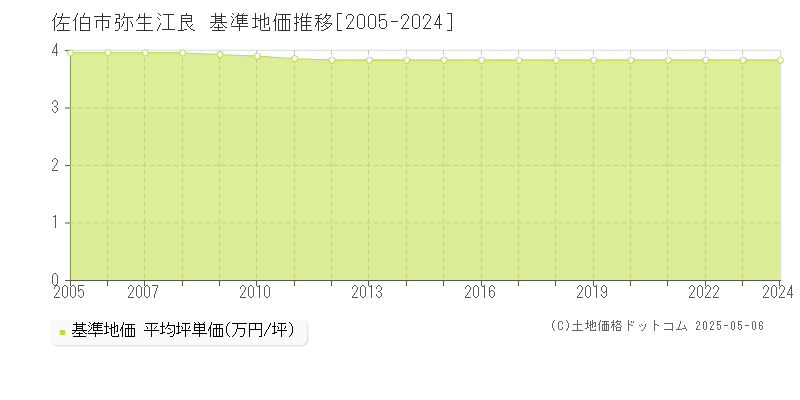 弥生江良(佐伯市)の基準地価推移グラフ(坪単価)[2005-2024年]