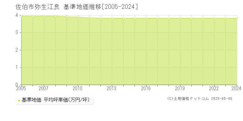 佐伯市弥生江良の基準地価推移グラフ 