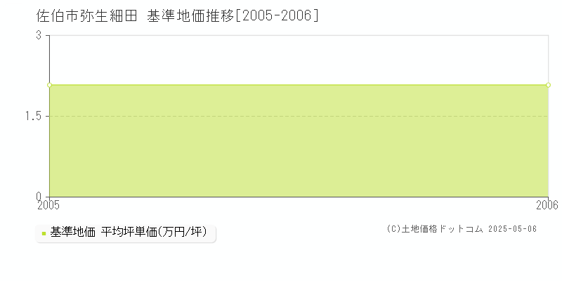 弥生細田(佐伯市)の基準地価推移グラフ(坪単価)[2005-2006年]