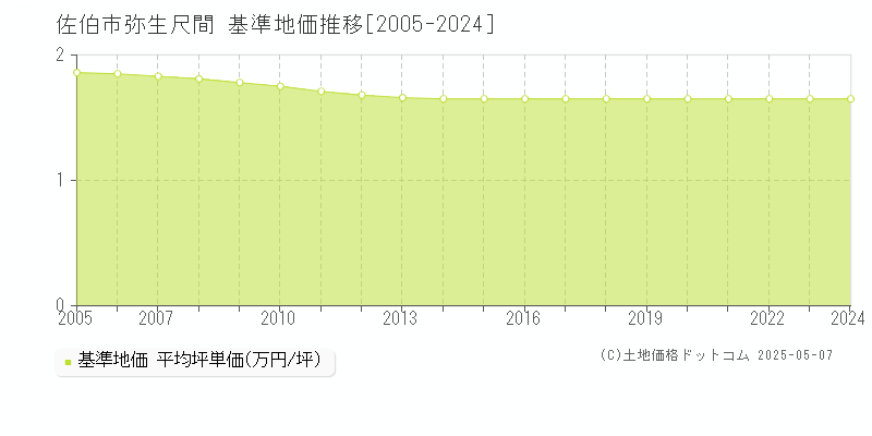 弥生尺間(佐伯市)の基準地価推移グラフ(坪単価)[2005-2024年]