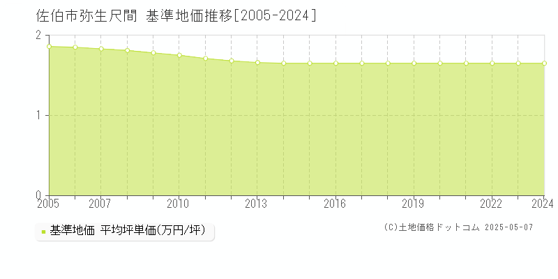 佐伯市弥生尺間の基準地価推移グラフ 