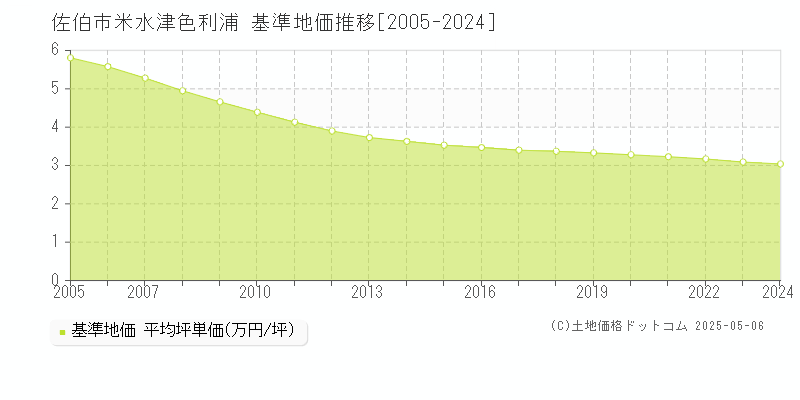 米水津色利浦(佐伯市)の基準地価推移グラフ(坪単価)[2005-2024年]