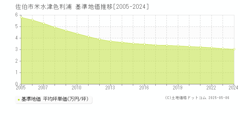 佐伯市米水津色利浦の基準地価推移グラフ 