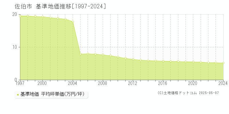 佐伯市(大分県)の基準地価推移グラフ(坪単価)[1997-2024年]