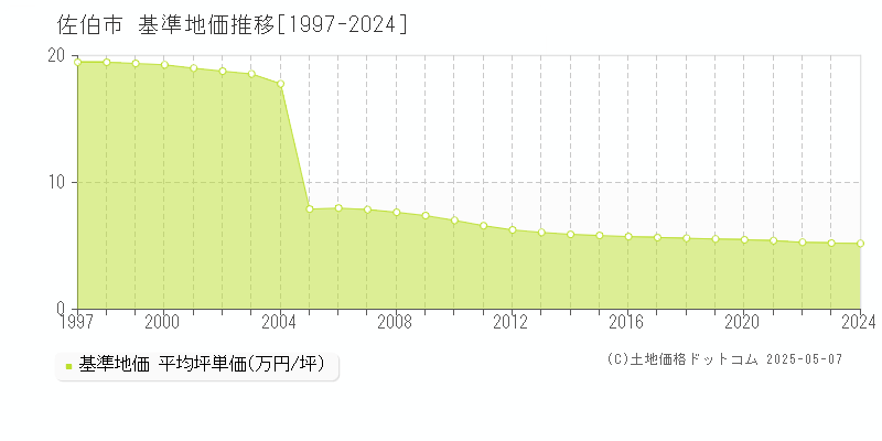 佐伯市全域の基準地価推移グラフ 