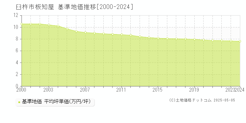 板知屋(臼杵市)の基準地価推移グラフ(坪単価)[2000-2024年]