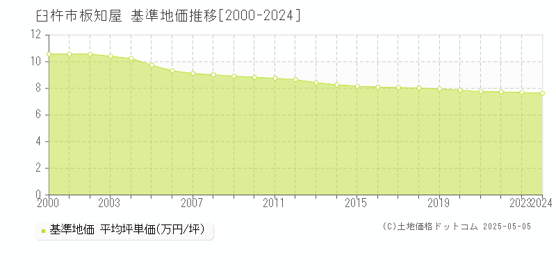 臼杵市板知屋の基準地価推移グラフ 