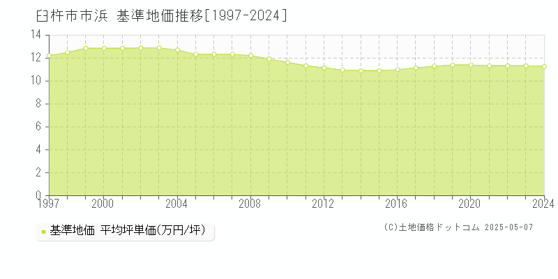 市浜(臼杵市)の基準地価推移グラフ(坪単価)[1997-2024年]