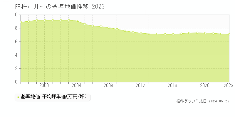 臼杵市井村の基準地価推移グラフ 