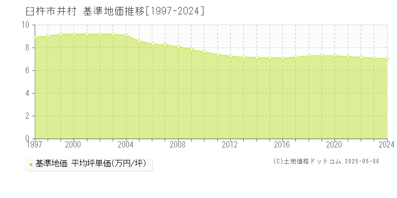 井村(臼杵市)の基準地価推移グラフ(坪単価)[1997-2024年]
