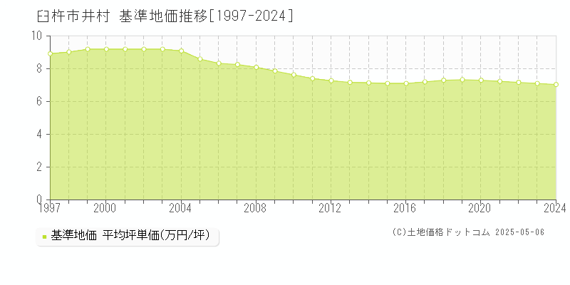 臼杵市井村の基準地価推移グラフ 