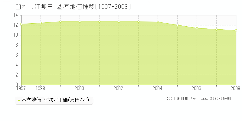 江無田(臼杵市)の基準地価推移グラフ(坪単価)[1997-2008年]