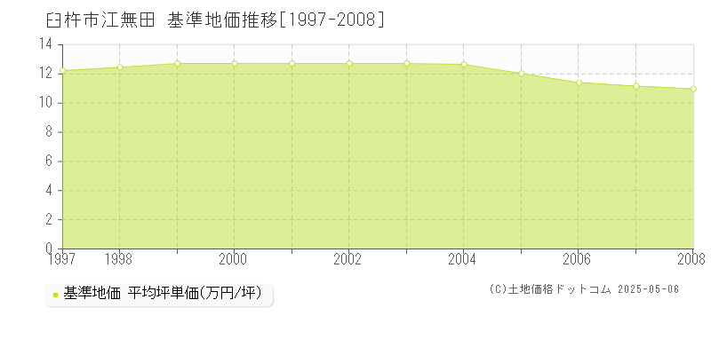 臼杵市江無田の基準地価推移グラフ 