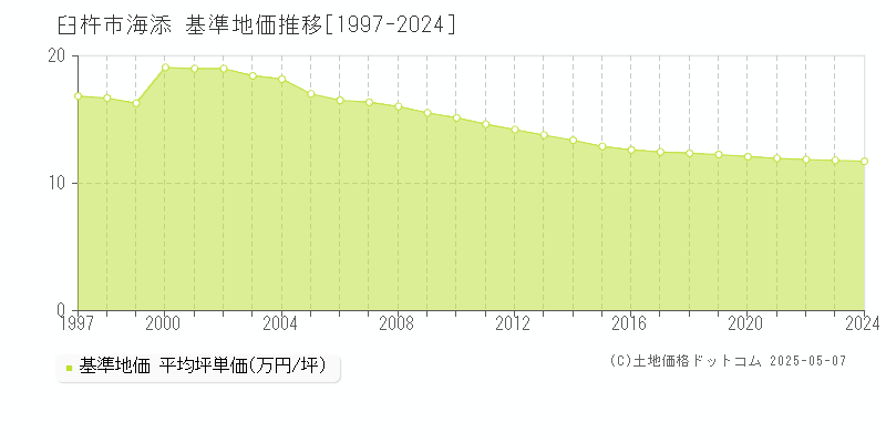 海添(臼杵市)の基準地価推移グラフ(坪単価)[1997-2024年]