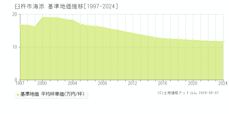 臼杵市海添の基準地価推移グラフ 