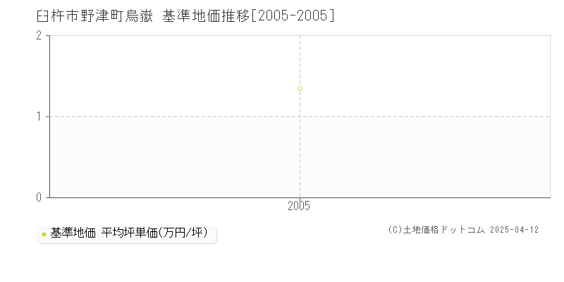 臼杵市野津町烏嶽の基準地価推移グラフ 