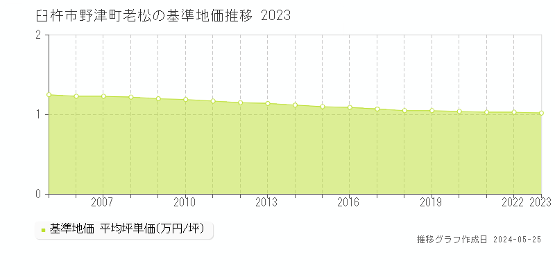 臼杵市野津町老松の基準地価推移グラフ 