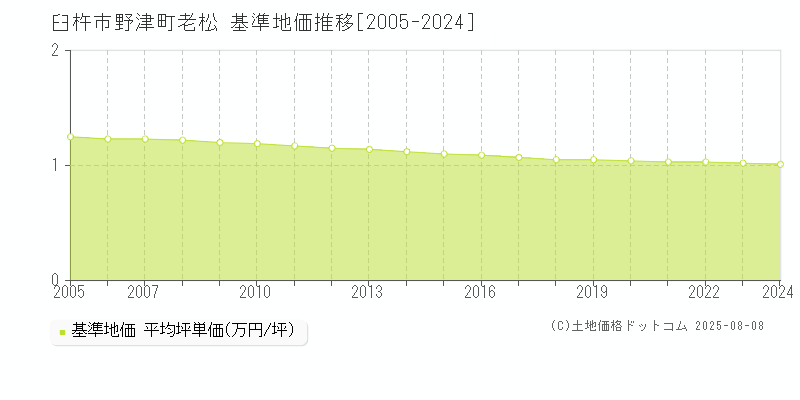 野津町老松(臼杵市)の基準地価推移グラフ(坪単価)[2005-2024年]