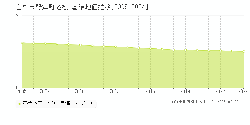 臼杵市野津町老松の基準地価推移グラフ 