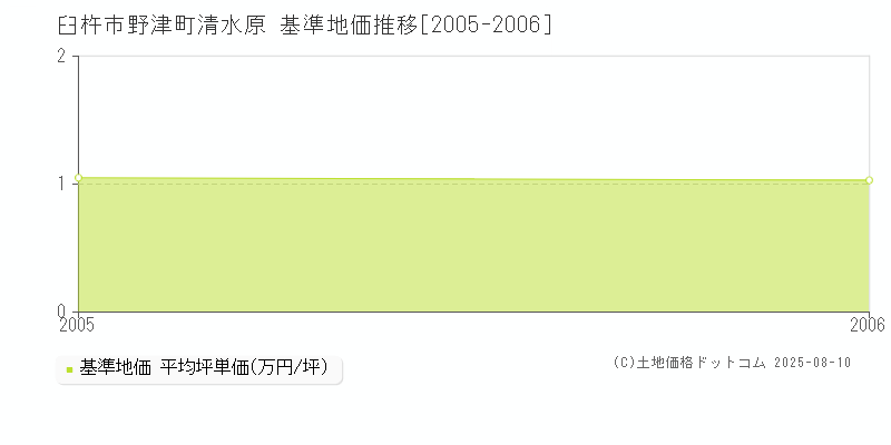 野津町清水原(臼杵市)の基準地価推移グラフ(坪単価)[2005-2006年]
