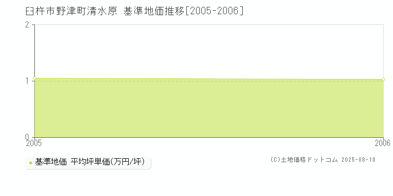 臼杵市野津町清水原の基準地価推移グラフ 