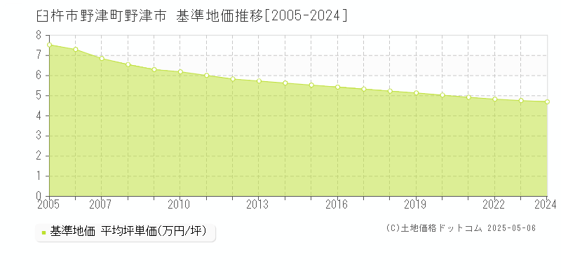 野津町野津市(臼杵市)の基準地価推移グラフ(坪単価)[2005-2024年]