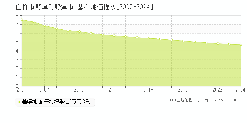 臼杵市野津町野津市の基準地価推移グラフ 